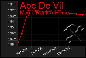 Total Graph of Abc De Vil