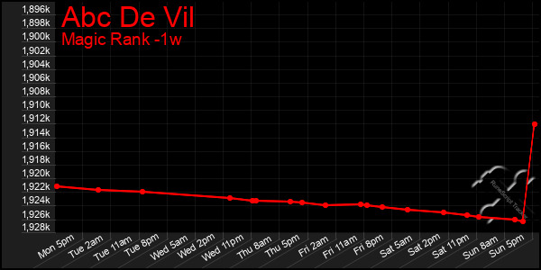 Last 7 Days Graph of Abc De Vil