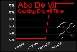 Total Graph of Abc De Vil