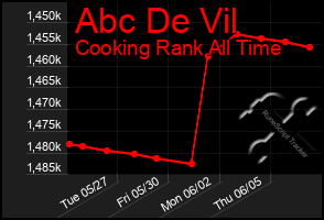 Total Graph of Abc De Vil