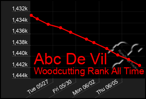 Total Graph of Abc De Vil