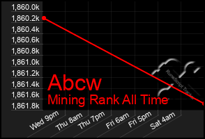 Total Graph of Abcw