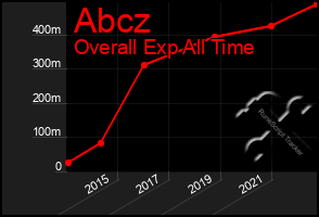 Total Graph of Abcz