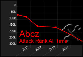 Total Graph of Abcz