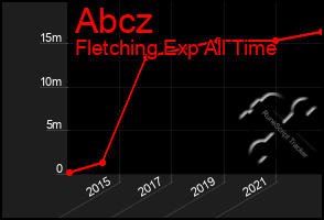 Total Graph of Abcz