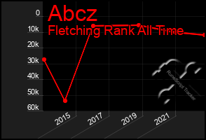 Total Graph of Abcz