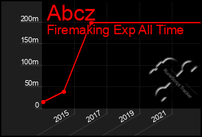 Total Graph of Abcz