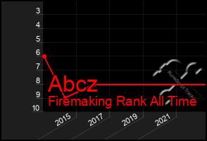 Total Graph of Abcz