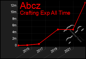 Total Graph of Abcz