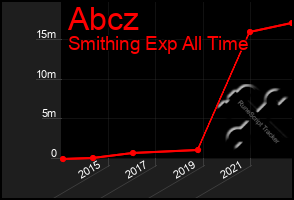Total Graph of Abcz