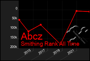 Total Graph of Abcz