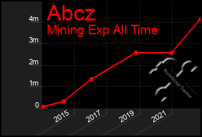 Total Graph of Abcz