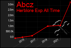 Total Graph of Abcz