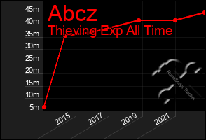 Total Graph of Abcz