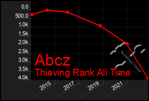 Total Graph of Abcz