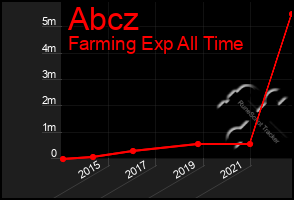 Total Graph of Abcz