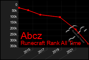 Total Graph of Abcz