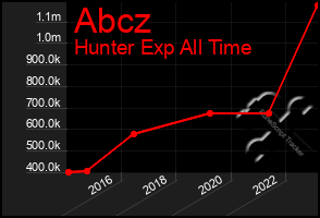 Total Graph of Abcz