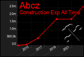 Total Graph of Abcz