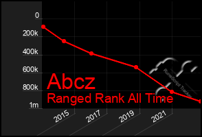 Total Graph of Abcz