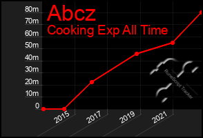 Total Graph of Abcz