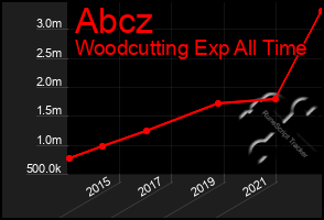 Total Graph of Abcz