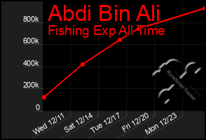 Total Graph of Abdi Bin Ali