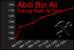 Total Graph of Abdi Bin Ali