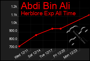 Total Graph of Abdi Bin Ali