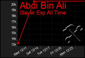 Total Graph of Abdi Bin Ali