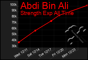 Total Graph of Abdi Bin Ali