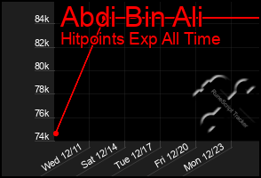 Total Graph of Abdi Bin Ali