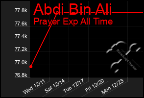 Total Graph of Abdi Bin Ali