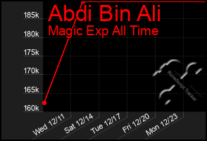 Total Graph of Abdi Bin Ali