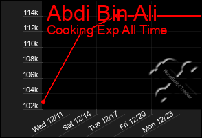 Total Graph of Abdi Bin Ali