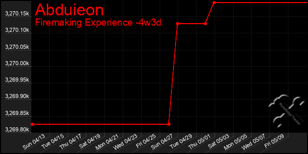 Last 31 Days Graph of Abduieon