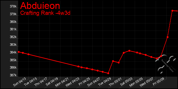 Last 31 Days Graph of Abduieon