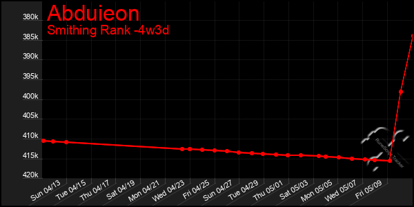 Last 31 Days Graph of Abduieon