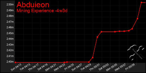 Last 31 Days Graph of Abduieon