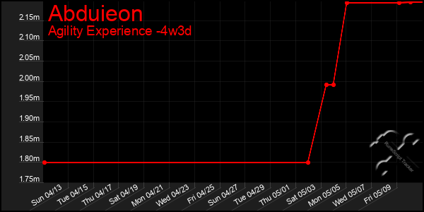 Last 31 Days Graph of Abduieon