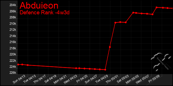Last 31 Days Graph of Abduieon