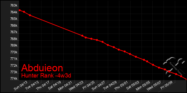 Last 31 Days Graph of Abduieon