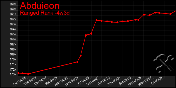 Last 31 Days Graph of Abduieon