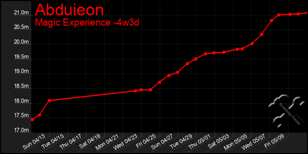 Last 31 Days Graph of Abduieon