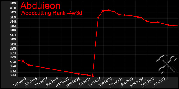 Last 31 Days Graph of Abduieon
