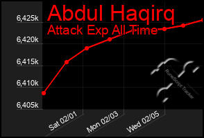 Total Graph of Abdul Haqirq