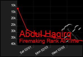 Total Graph of Abdul Haqirq