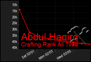 Total Graph of Abdul Haqirq