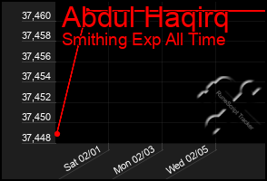 Total Graph of Abdul Haqirq