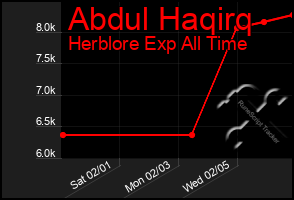 Total Graph of Abdul Haqirq